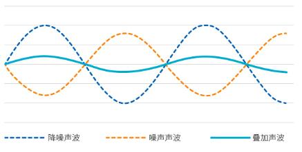 耳機減噪係統