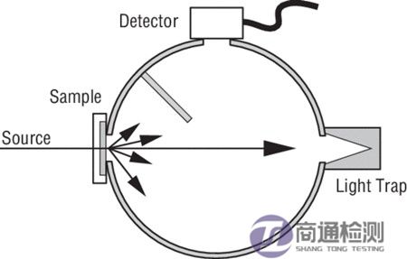 積分球測試