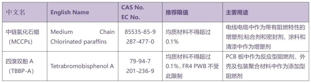 RoHS2.0附件II的限製物質清單